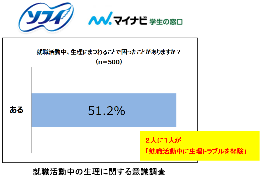 就活 経験者の2人に1人が 就活中に生理で困った経験がある 就職活動中の生理に関する意識調査を実施 ソフィ マイナビ学生の窓口 共同調査 ユニ チャーム株式会社のプレスリリース