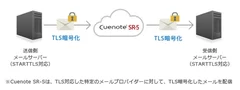 ■STARTTLSに対応したSMTPリレー、メール配信のイメージ図