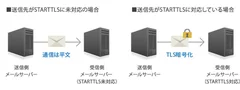 STARTTLSについて