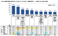 投資に役立てた情報