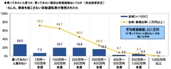 自動運転車の購入希望価格