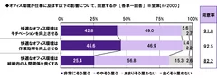 快適なオフィスの影響