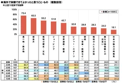 海外で体験できてよかったこと・もの