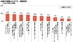 海外で経験したトラブル