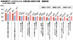 海外デートで好感を覚える相手の行動