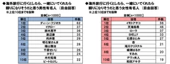 海外旅行に行くとしたら頼りになりそうな有名人