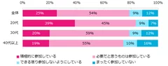 職場のイベントに参加していますか？