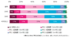 イベントに参加する頻度を教えてください。