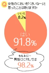 女性のにおいを「くさいな…」と思ったことはありますか