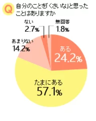 自分のことを「くさいな」と思ったことはありますか