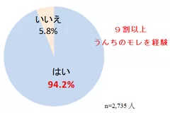 (1) 紙おむつからうんちがモレた経験がありますか？