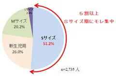 (2) ゆるうんちのモレが特に多い時期(サイズ)はいつですか？