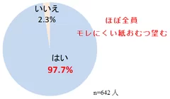 (6) ゆるうんちがモレにくい紙おむつがあったら買いたいと思いますか？