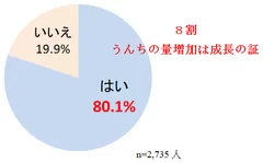 (8) うんちの量が増えたとき、赤ちゃんの成長の証と実感しますか？