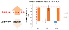 赤ちゃんを抱っこした姿勢で母親のリラックス状態を実証