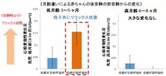 母親が赤ちゃんを抱っこした姿勢で赤ちゃんのリラックス状態を実証