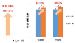 赤ちゃんを抱っこした前後で、快適感・幸福感が上昇することを示唆