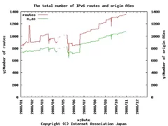 IPv6の全経路数と広告AS数