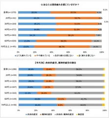 あなたは普段疲れを感じていますか？ 　【年代別】肉体的疲労、精神的疲労の場合