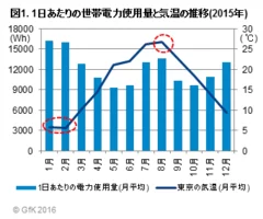 図1. 1日あたりの世帯電力使用量と気温の推移(2015年)