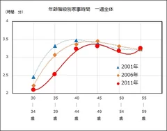 年齢階級別家事時間